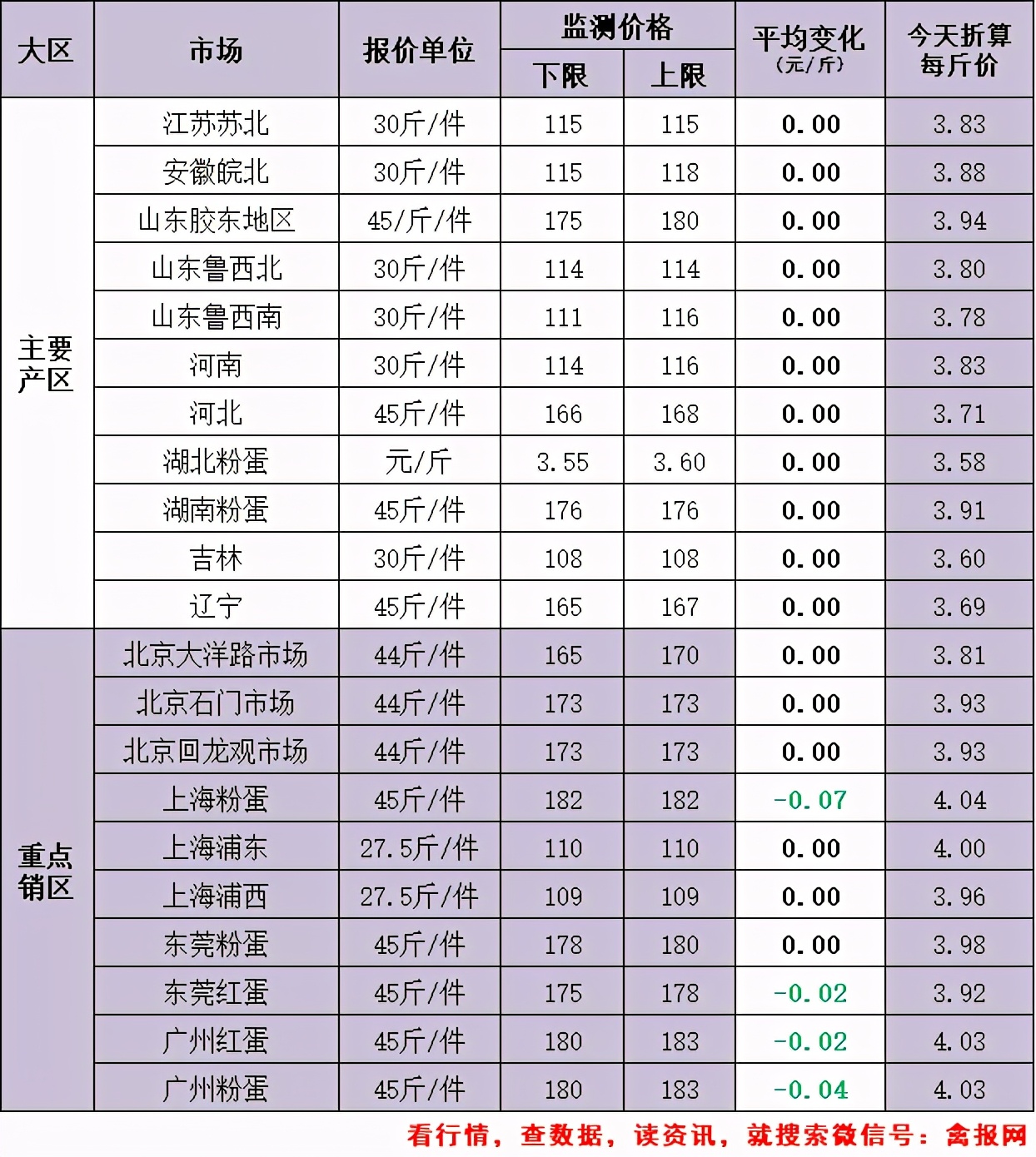 猪价、蛋价“一跌不起”，牛羊行情也伤不起！养殖一片绿是为何？