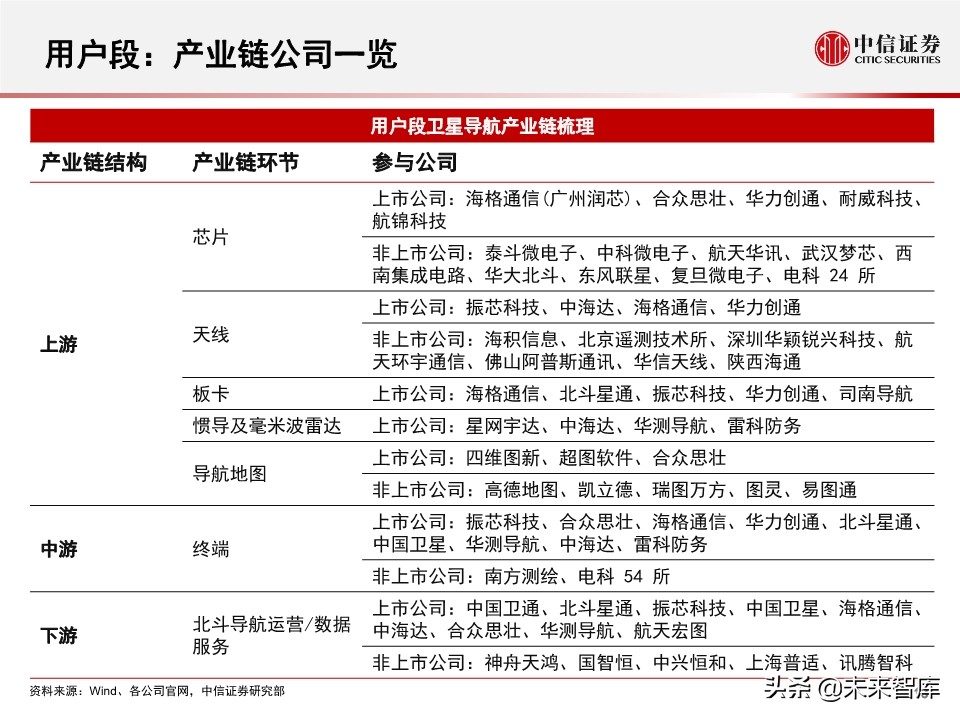北斗产业研究与投资机会分析：全球组网完成，三大应用市场开启