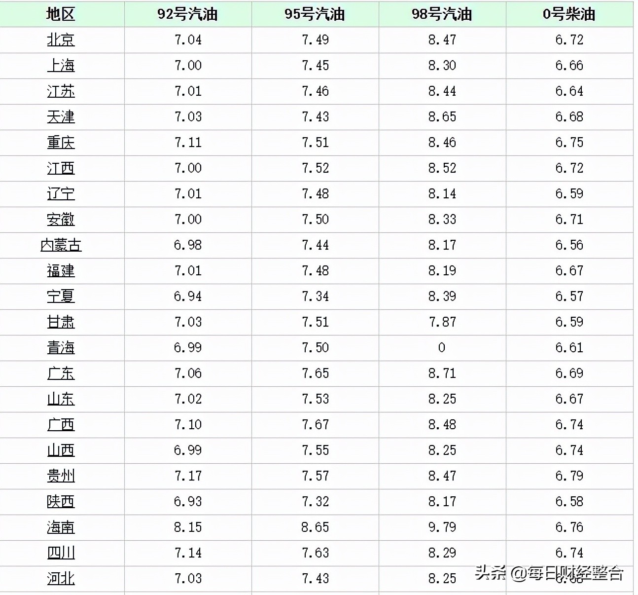 油价调整消息：今天9月26日，全国加油站，调整后92、95汽油售价