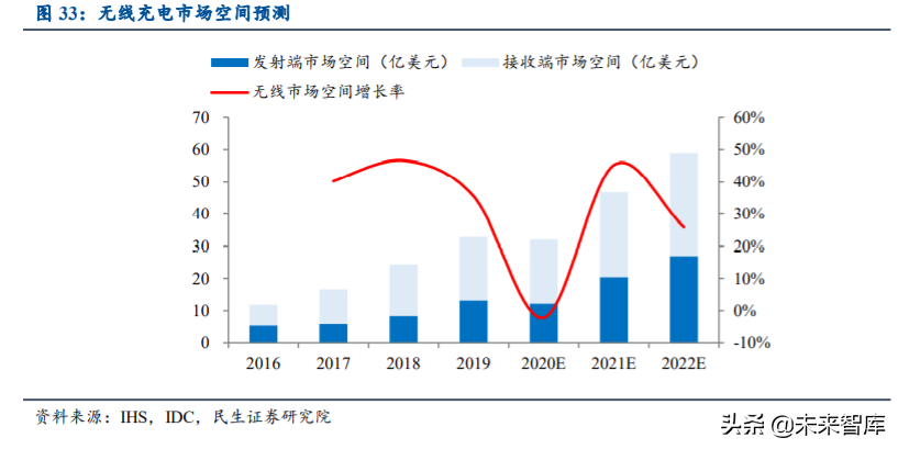 手机充电行业研究与投资机会分析：快充新赛道，行业势不可挡