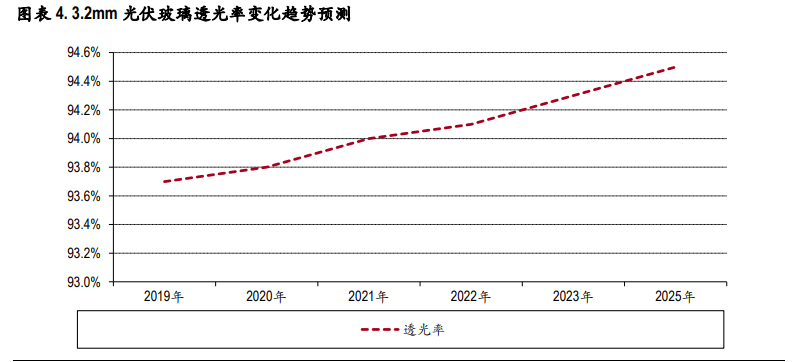 光伏玻璃行业深度报告：双玻组件快速渗透，光伏玻璃持续景气