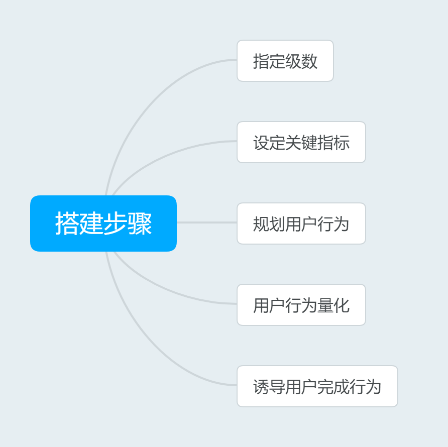 5大步骤搭建完整的用户成长体系，实现精准化营销