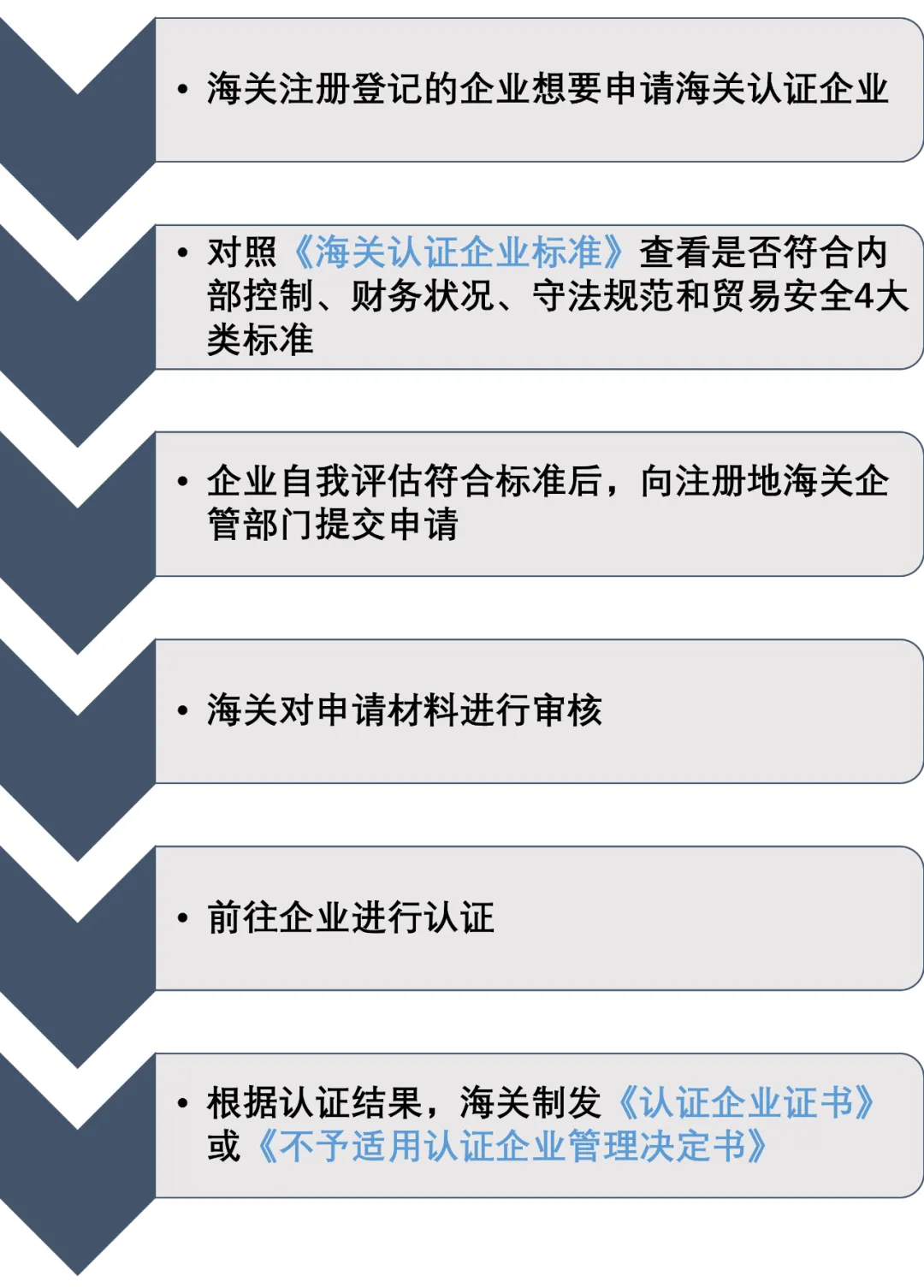 海关AEO认证解读及申请指南