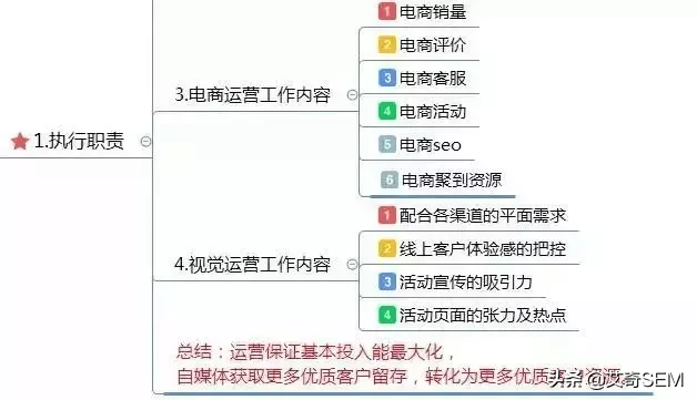 运营方案怎么写？这有1份完整的思维导图框架供参考