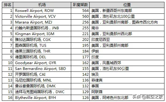 疫情下的超级停飞潮：罗斯韦尔机场停放客机高达564架