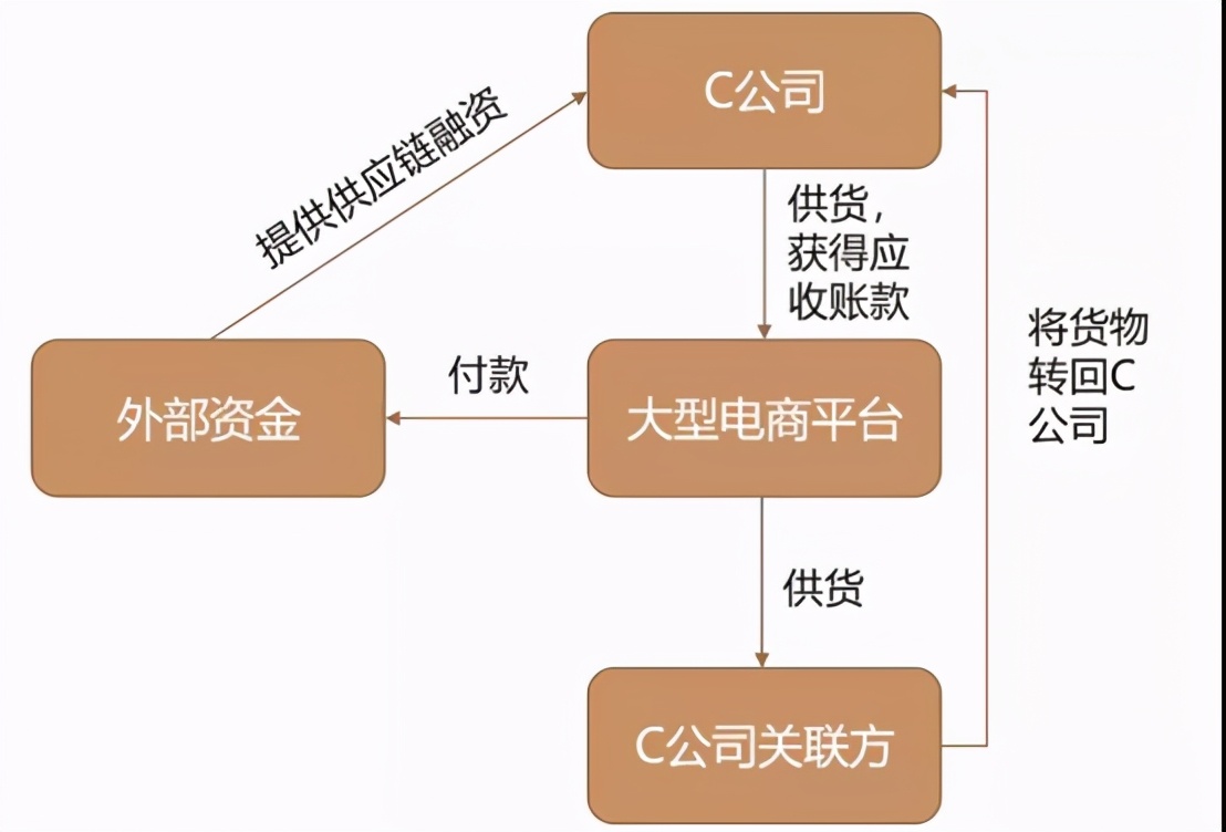 供應(yīng)鏈ABS基礎(chǔ)資產(chǎn)造假，特征無非這3點，一定要看