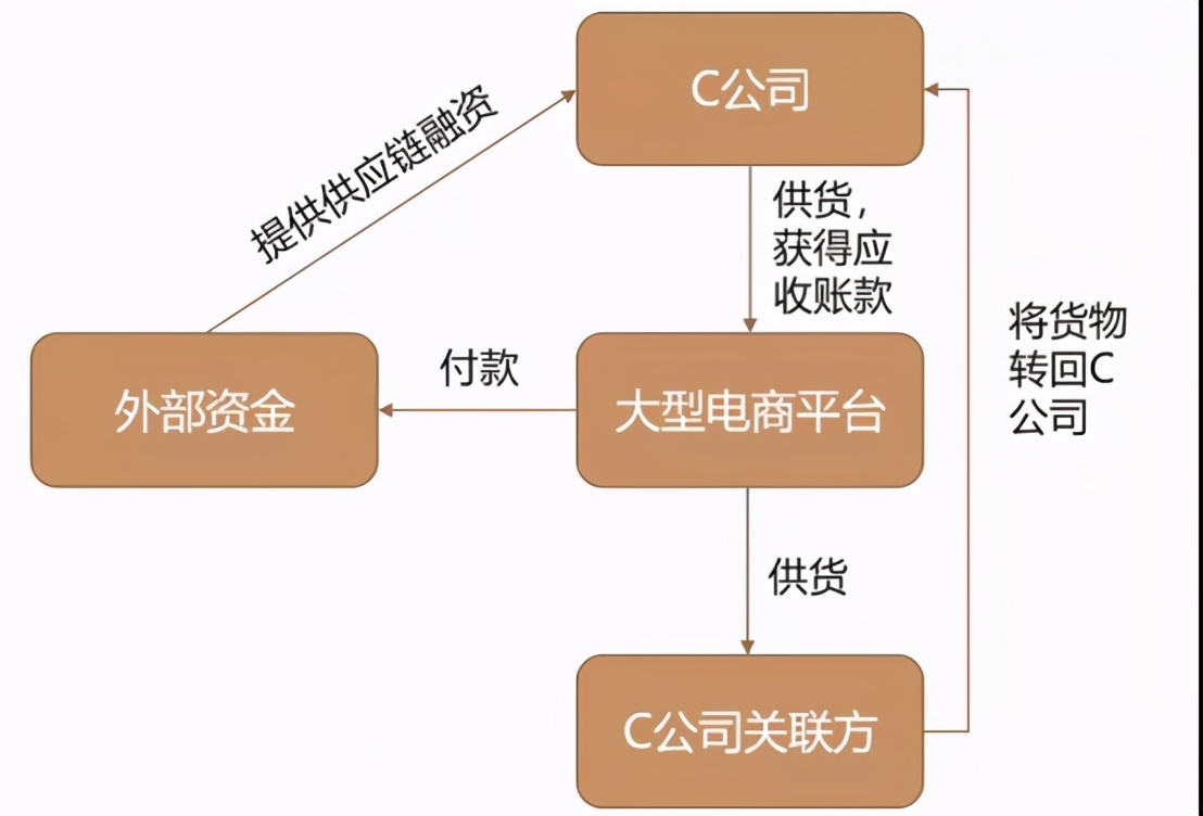 供应链ABS基础资产造假，特征无非这3点，一定要看