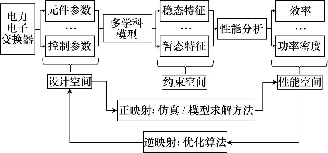 （全文收藏）电能路由器设计自动化综述：设计流程架构和遗传算法