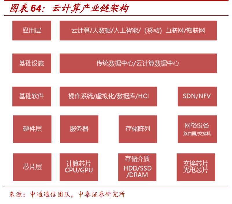 通信行业深度报告：5G，物联网，云计算，军工通信