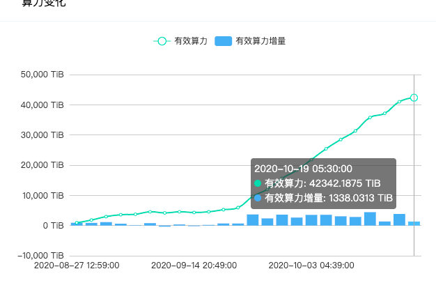 Filecoin官方折让25％奖励立即发布，迫切需要Stake平台