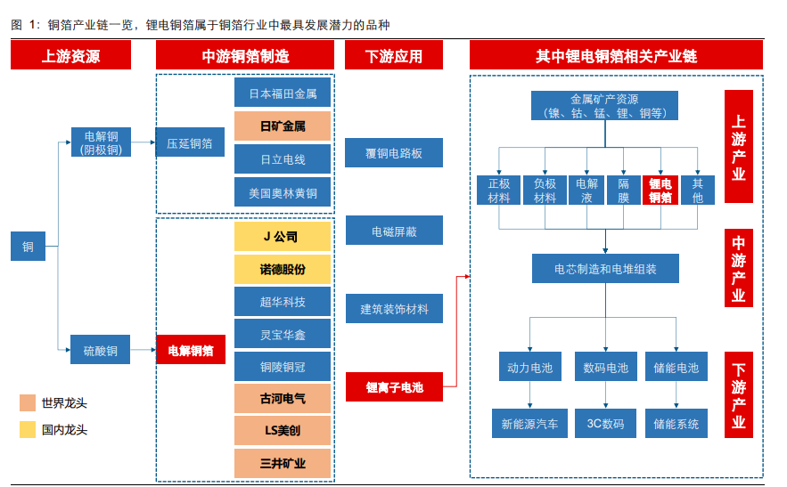 锂电铜箔行业专题报告：“极薄化”发展机遇