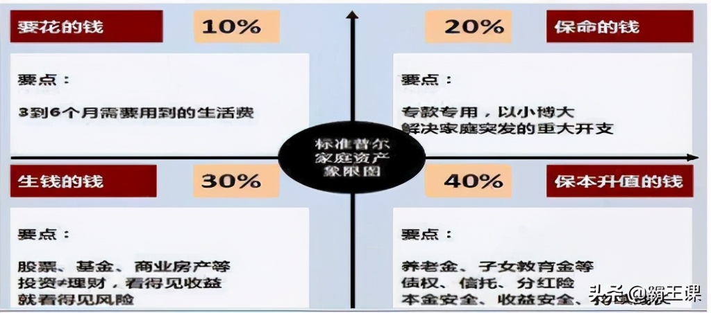 月薪5000，存款20万：牢记4大理财方法，你会越来越有钱-第11张图片-农百科