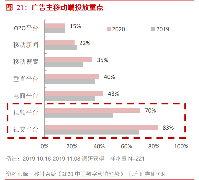 2021傳媒互聯網策略：擁抱大產品、大用戶平臺的繁榮性成長