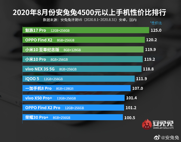 魅族17pro性價比竟然超過小米10至尊版口碑沒輸過銷量沒贏過