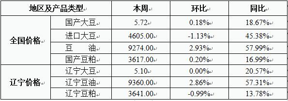 大豆市场行情走势分析