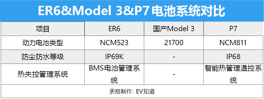 凭实力出圈完胜特斯拉 ER6/Model 3/P7巅峰对决
