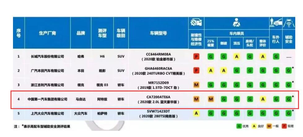 异响通病还在发酵，又折戟中保研测试，阿特兹质量成灾？
