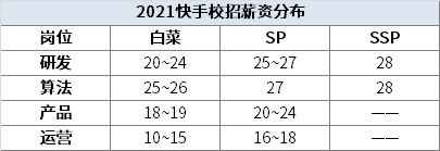 2021全新互联网大厂薪资来啦！哪个最香？