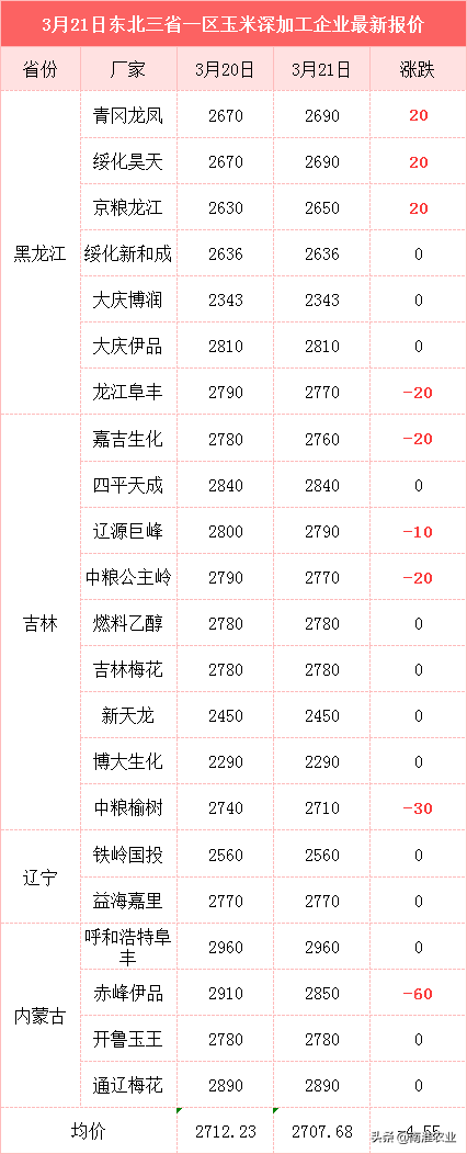 玉米价格两极分化，3利好上涨指日可待，大豆却一跌不起