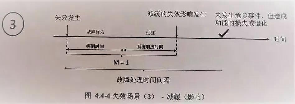 FMEA-MSR 步骤四：失效分析