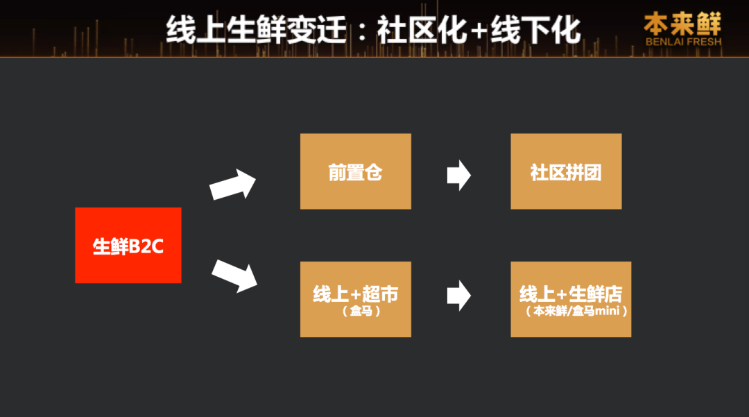 决战生鲜赛道：社区化、线上化结合是有效解决方案