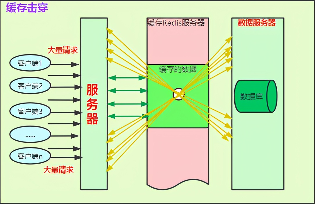 Redis缓存穿透、缓存雪崩、缓存击穿好好说说