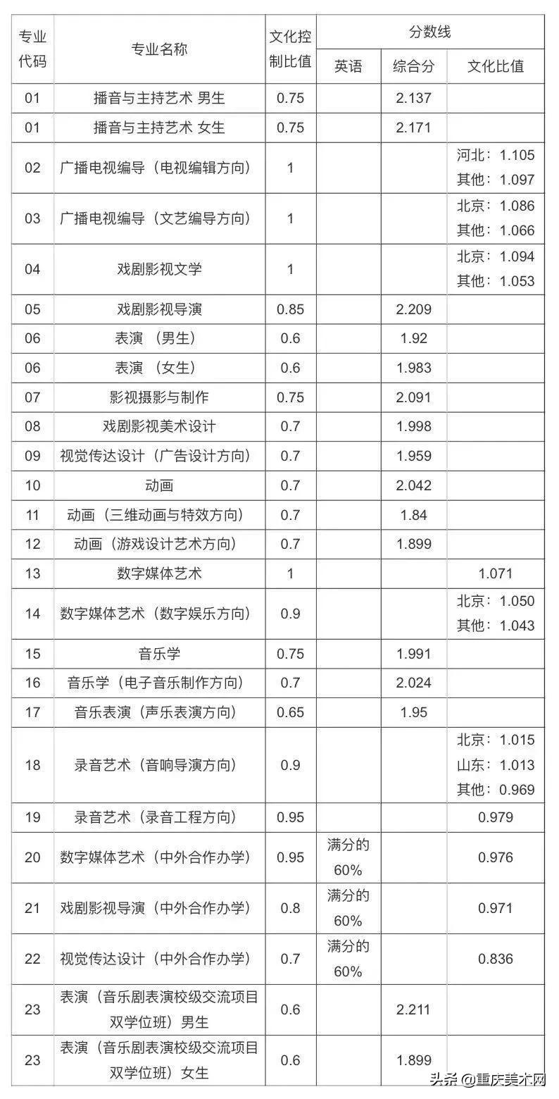 名校推荐 | 中国传媒大学2022报考攻略(附近5年本科录取线)