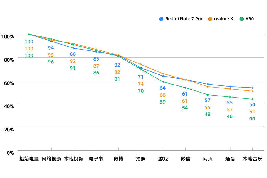 1500 元档怎么选？realme X/Redmi Note 7 Pro/三星 A60 横评