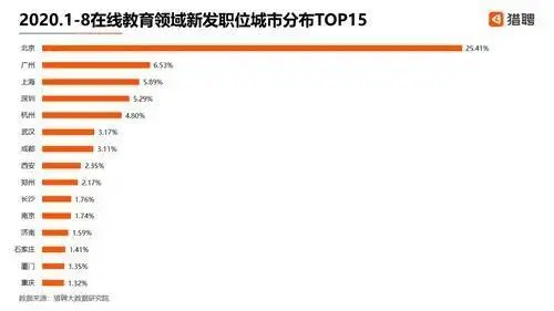 2020在线教育就业报告——中高端人才北上深广杭占比超六成