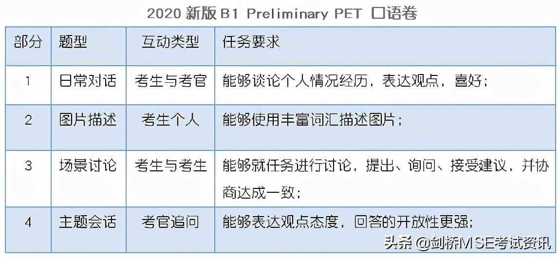 PET考试倒计时5天，掌握这些帮你快速提分