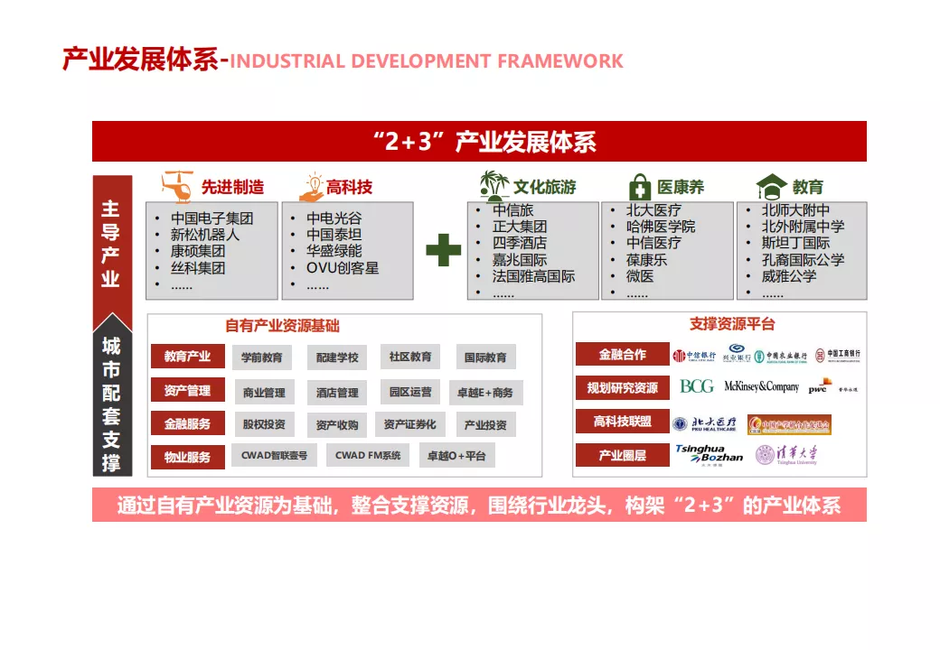 “产业+地产”的几种商业模式及实操指引