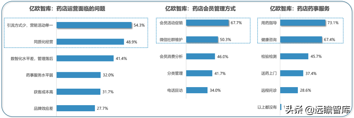 药店2.0：医药电商与实体药店齐头并进，中小药店面临多重挑战