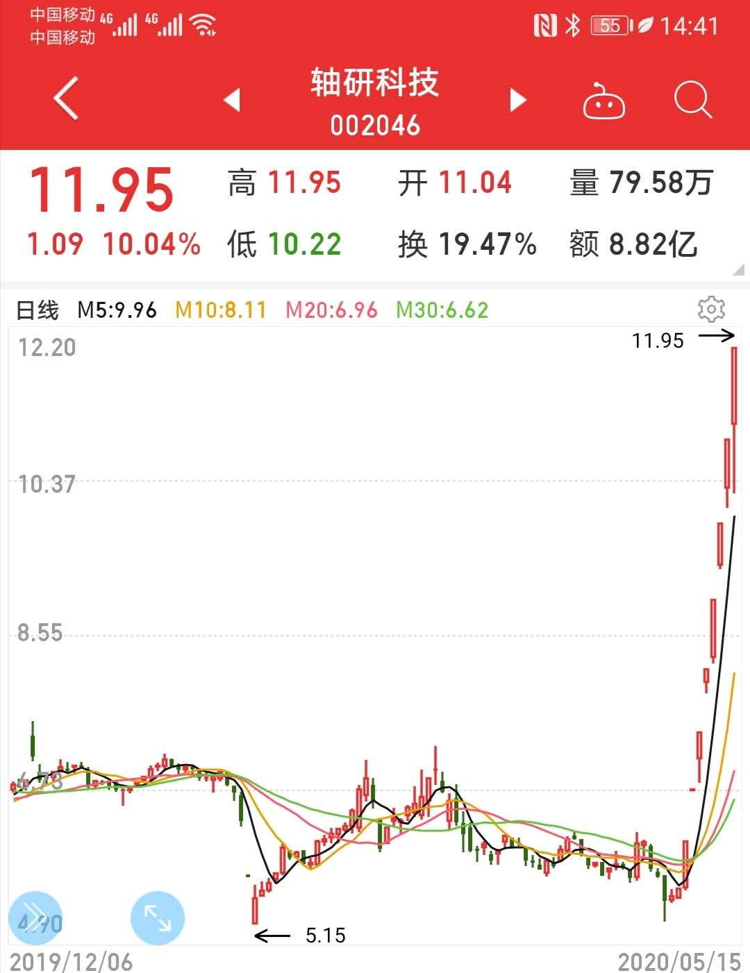 这家公司连续8个涨停板，收到问询函！蹭中芯国