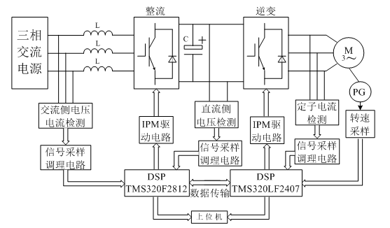 基于DSP的CAN總線通信的設(shè)計(jì)與實(shí)現(xiàn)