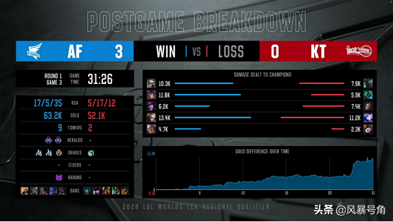 英雄联盟丨LCK冒泡赛，AF三比零碾压KT，明日即将迎战SKT1战队