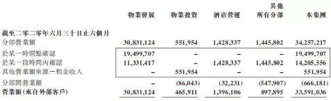 富力地产2020年半年报：业绩优于预期 现净负债率约177％