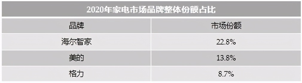 收入逆增，份额第一！2020年海尔智家整体份额逆增3.1%