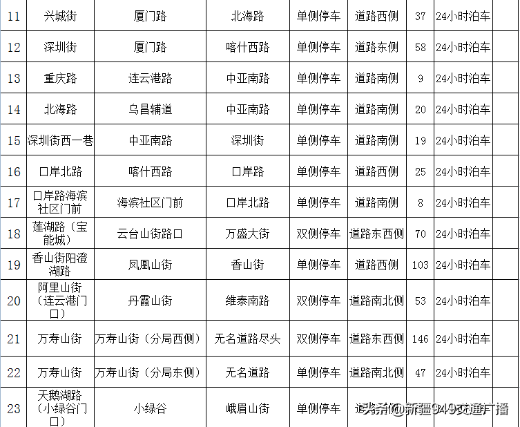 乌鲁木齐这里新增2984个停车泊位！