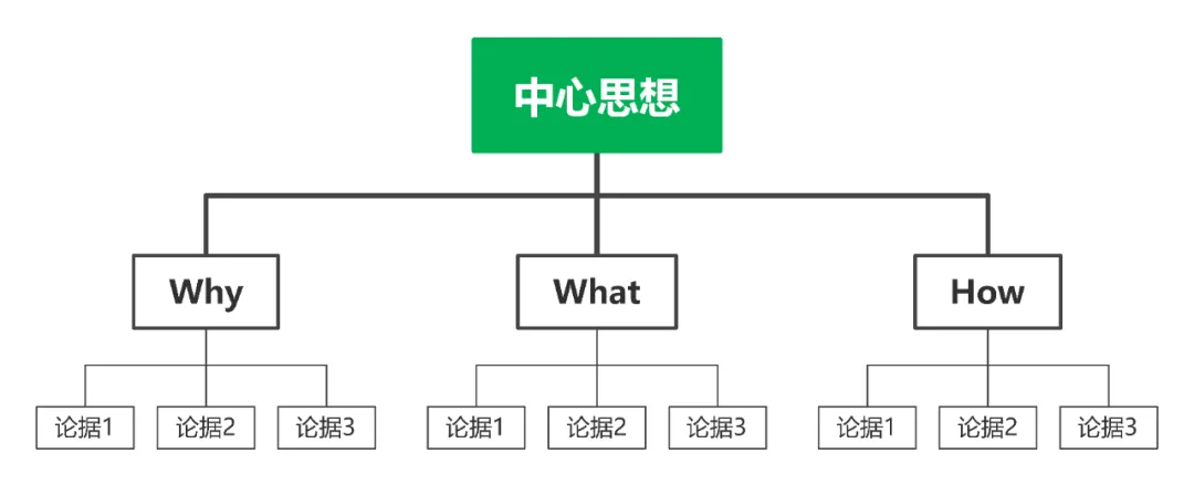 面试官问金字塔思维如何应用在技术系统，我们聊了三十分钟