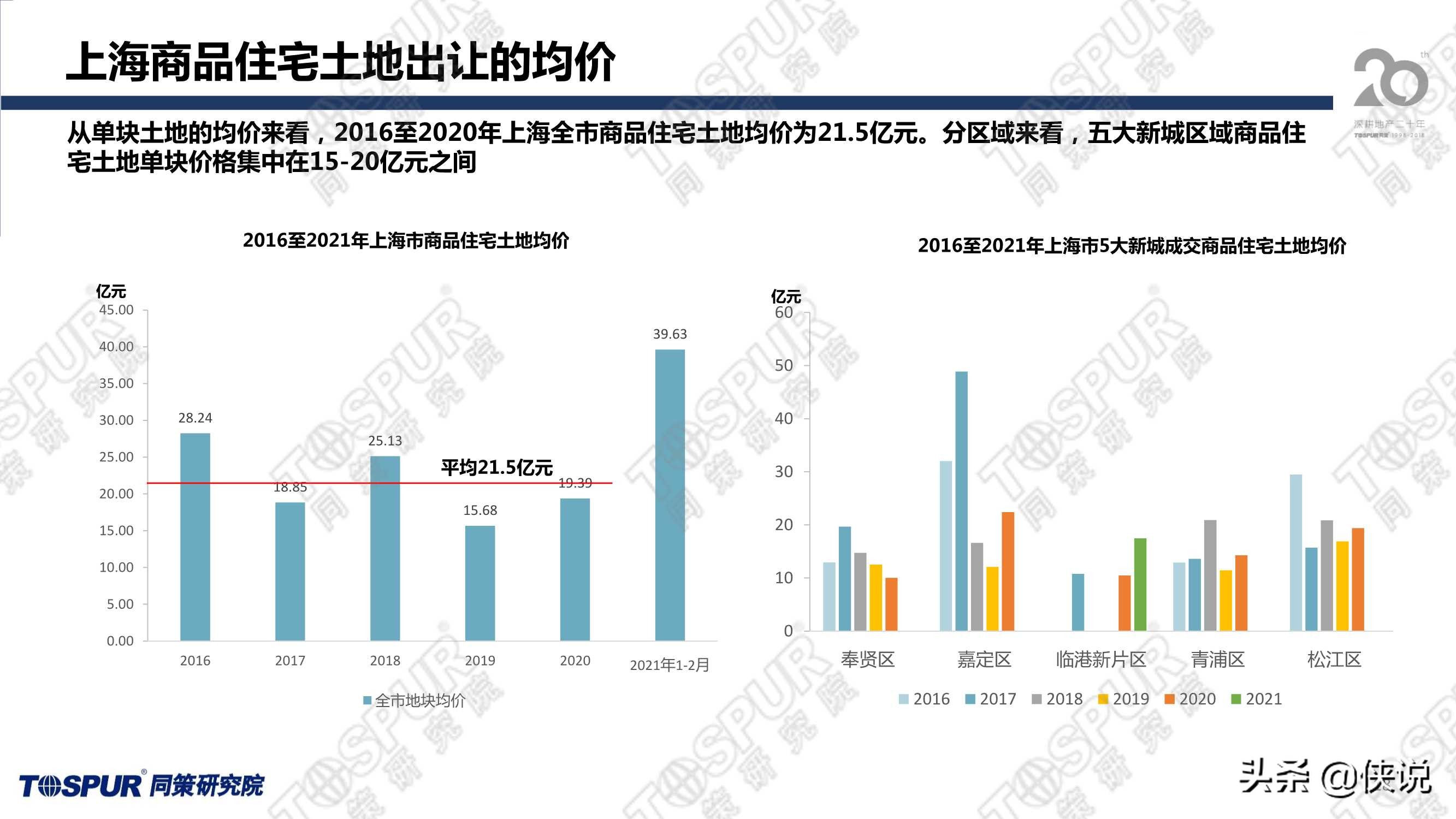 两集中政策后上海供地趋势及房企应对策略（同策）