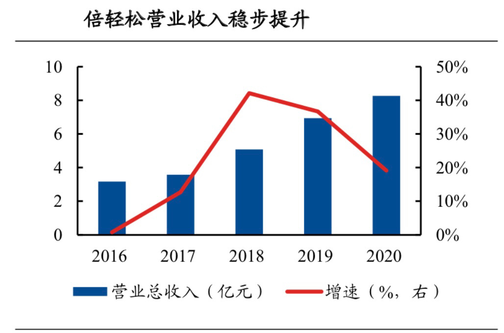 捆绑流量明星的倍轻松，能"绑"得住用户吗？