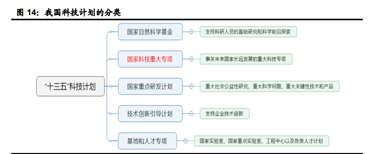 信息科技领域十四五规划解读