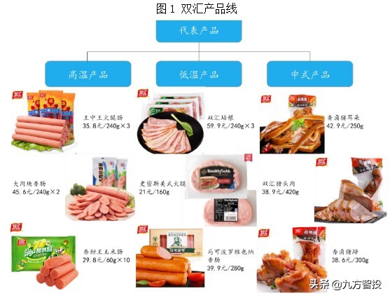双汇发展：国民记忆双汇火腿肠，会不会是下一