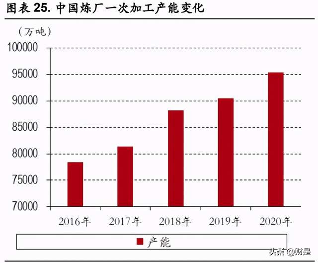 荣盛石化专题研究报告：聚酯行业领军者，民营炼化风向标