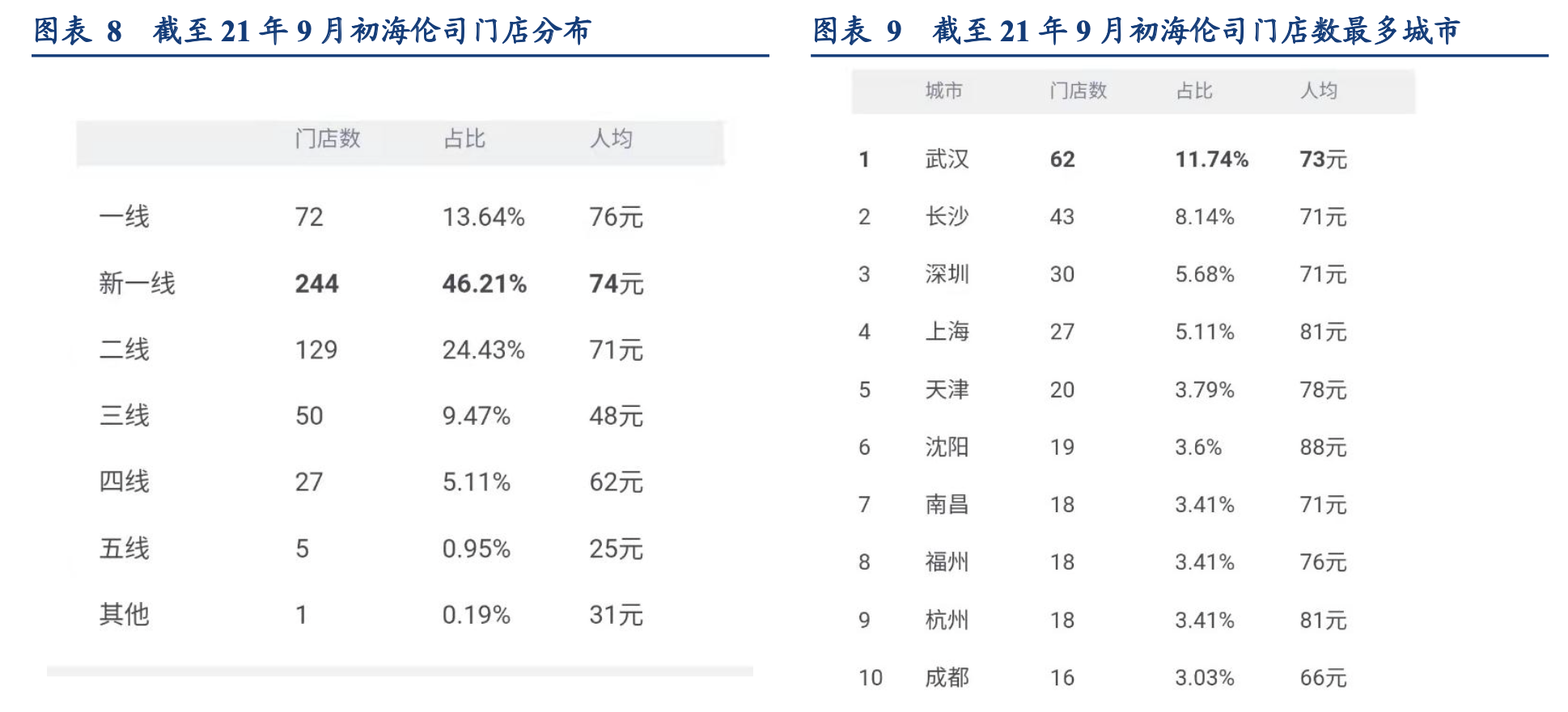 「公司深度」海伦司：面向年轻人的国内最大的线下连锁酒馆