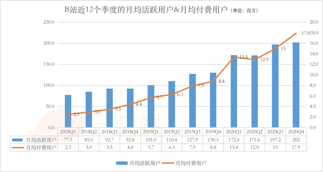 B站将花100亿港元投资内容