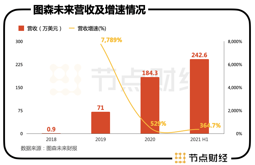 70輛卡車的資本故事，圖森未來還能講多久？