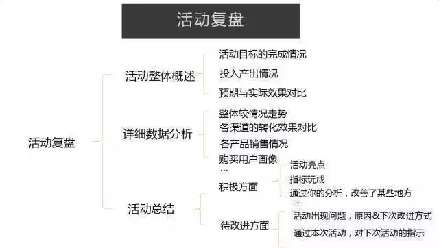 怎样做活动策划方案？活动策划技巧