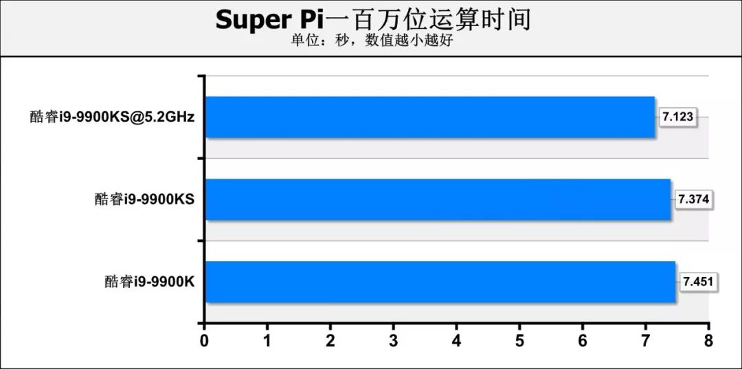 酷睿i9-9900KS首测：真正的“5.0GHz”处理器，专为高性能用户打造