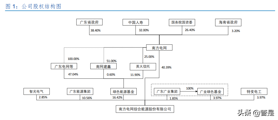 南网能源专题报告：碳中和赛道领跑者，发力分布式+建筑节能
